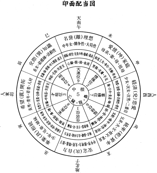 印面配当図